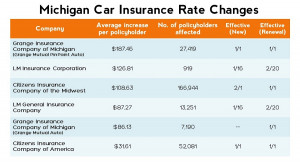 Michigan policyholders will be affected by a handful of insurance ...