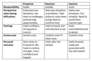 Go Back > Gallery For > Being Proactive Vs Reactive