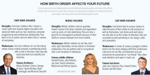 How Birth Order Affects Child’s Personality