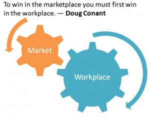 To win in the marketplace you must first win in the workplace ...