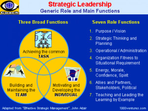 ... leadership articulate your vision set stretch goals leadership vs