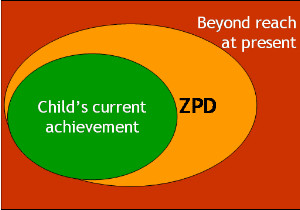 Diagrammatic representation of Zone of Proximal Development