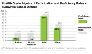 The participation and proficiency rates for Algebra I for Latinos in ...