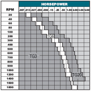 Speed Horsepower Chart for Miniature TG Clutches
