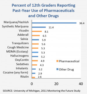 Graders Reporting Past-Year Use of Pharmaceuticals and Other Drugs ...