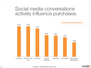 Social Media influence on purchases