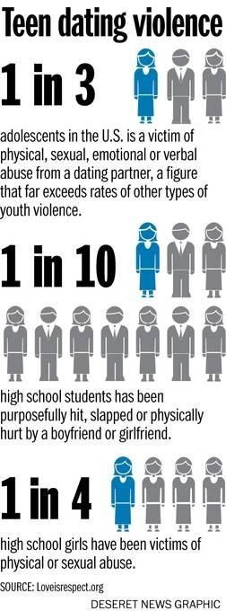 Most schools do not consider teen dating violence a high-priority ...