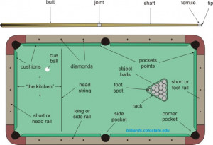Here is some basic terminology dealing with a cue and a pool table: