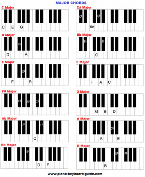 Piano Major Chords Chart