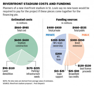 NFL exec: St. Louis must build new stadium to keep NFL : News
