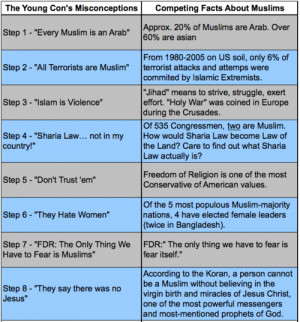 misconceptions about Muslims