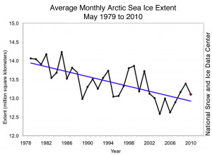 ... Arctic ice cap are alarmed at how much sea ice has expanded since 1989