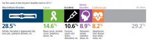 top 5 causes of disability click to enlarge disability facts ...