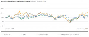 Share price performance vs. selected stock indexes (indexed to January ...