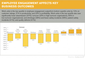 Employee Engagement is Still Poor but it Does Drive Bottom Line ...