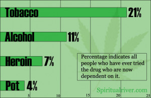 Is Marijuana Addictive?