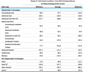 EIA Energy Costs Estimate for Different Energy Generation brought ...