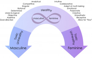The masculine energy brings order into our lives; the feminine energy ...
