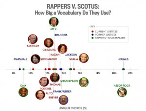 Who uses a bigger vocabulary, Jay Z or Scalia?