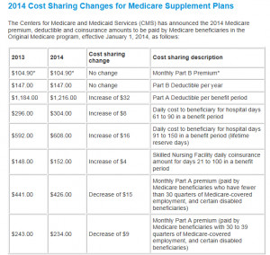 2014 Medicare Supplement Plan Chart
