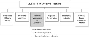 Organization and Management of the Classroom