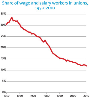 Part of the reason wages for most are flat is a decrease in ...