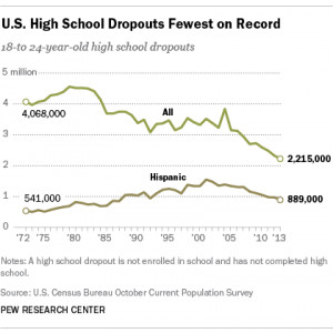 Indeed, census data show that Hispanics have reached a record high ...