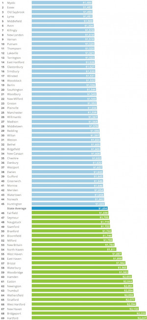 cost of car insurance is in Connecticut across sixty plus cities