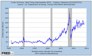 Historical WTI Oil Price Chart