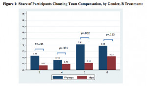 Why Women Prefer Working Together (and Why Men Prefer Working Alone)