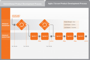 Agile Scrum Development Process Team