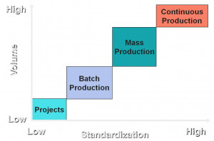 Product-Process Matrix