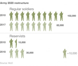 Graphic showing the restructure of the Army under Army 2020