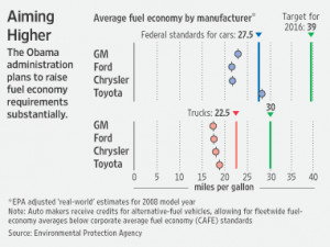 Car Makers Expect to Hit Fuel Goals