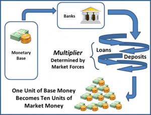 The banking system performs a trick that key to the whole thing.