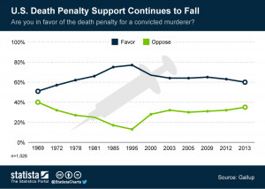 Support Quotes For Death u s Death Penalty Support