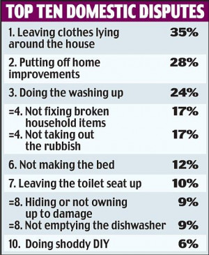 The 40-minute chore wars: How couples spend hours arguing about ...