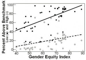 country regardless of gender as a function of gender equity
