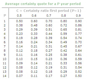 Assume the certainty level of calculating a sound financial forecast ...