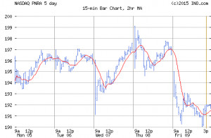 PANERA BREAD CO (NASDAQ:PNRA) Stock Chart