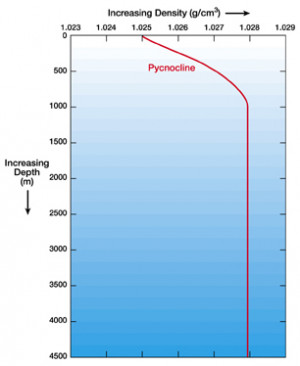 this is a simple density depth ocean water profile you can see density ...