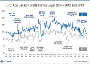 Not even Super Bowl stops people using apps: one-third of the U.S ...