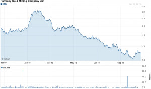 Chart forHarmony Gold Mining Company Limited (HMY)
