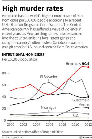 Reuters graphics charts the horrifying rise of the murder rate in ...