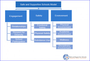 Safe and Supportive Schools Model: 