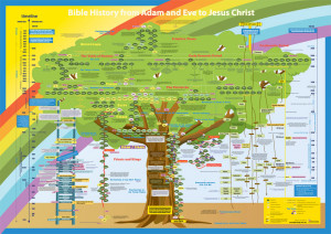 from adam and adam and eve family tree poster bible history from adam ...