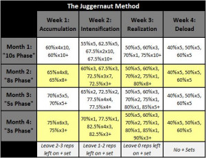 know about the two are the following the juggernaut method