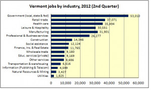 Craigslist Vermont Jobs