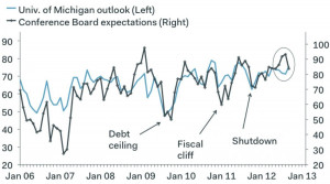 Consumer Confidence Disappoints