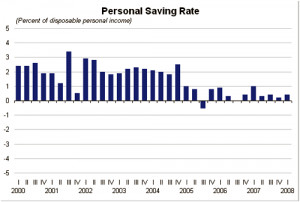 Figure 1: American household savings rate as a percentage of personal ...